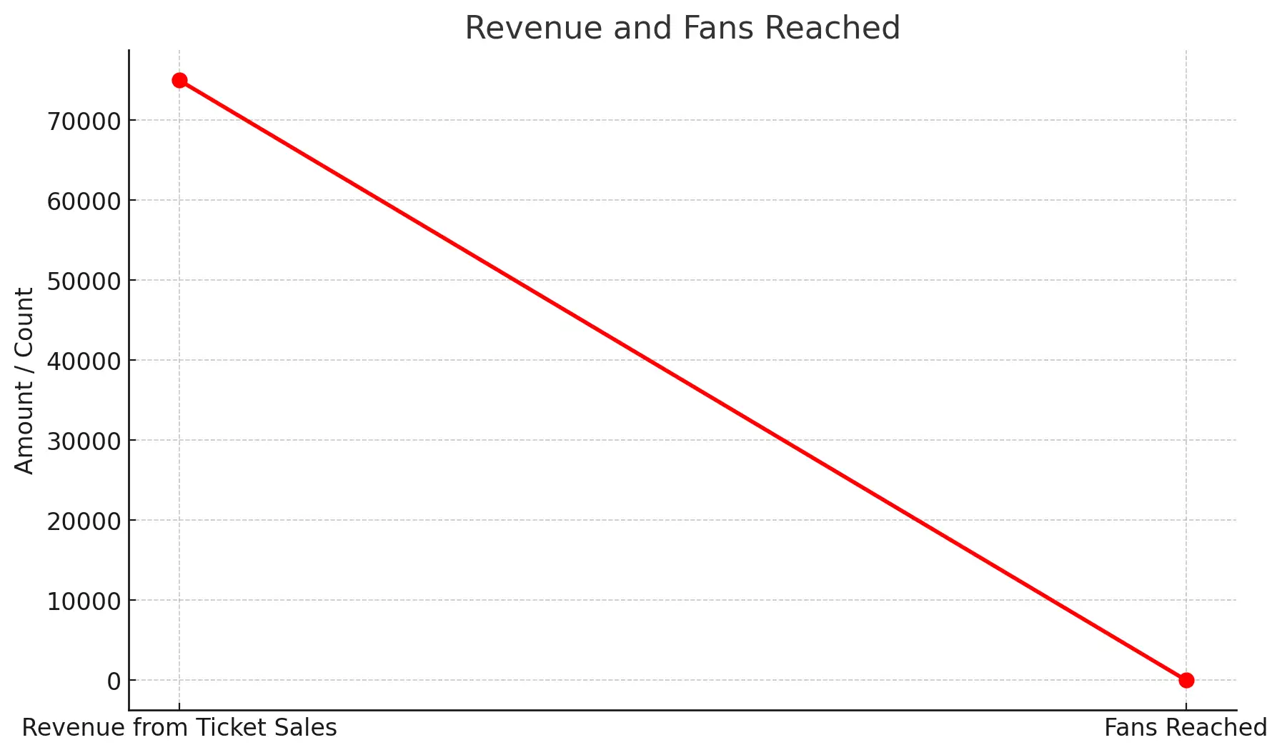 Ticket Sales Increase